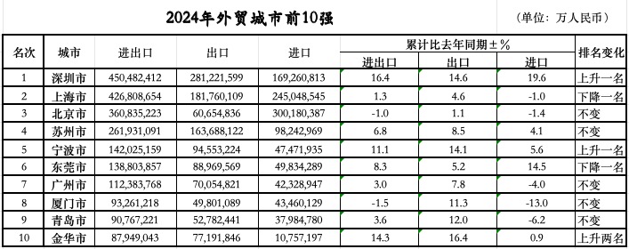次落定：三城跃升七城规模过万亿不朽情缘试玩网站外贸前10城位(图1)