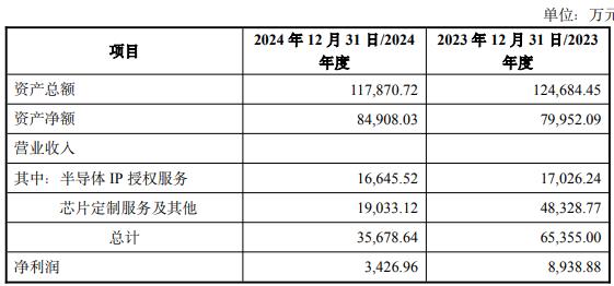 子拟买2标的 1标的去年营收净利双降mg