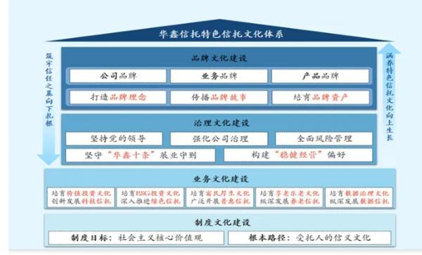 耕信托文化筑牢发展根基 创新普惠金融服务实体经济不朽情缘模拟器华鑫信托党委书记、董事长朱勇：深(图2)